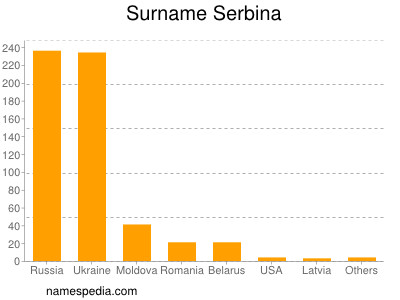 Surname Serbina
