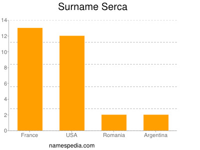 Surname Serca