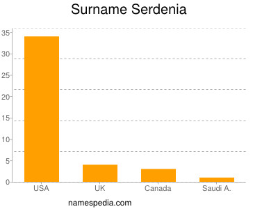 Surname Serdenia
