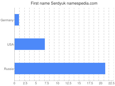 Given name Serdyuk
