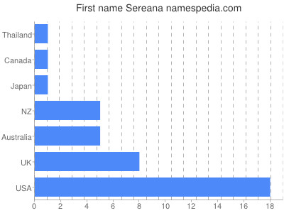 Given name Sereana