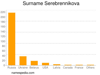Surname Serebrennikova