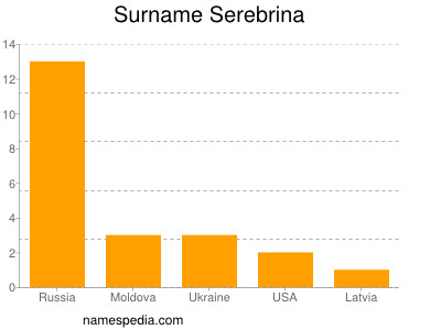 Surname Serebrina