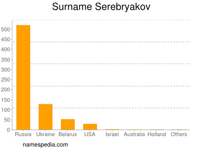 Surname Serebryakov