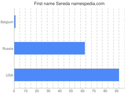 Given name Sereda