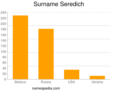 Surname Seredich