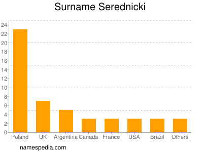 Surname Serednicki
