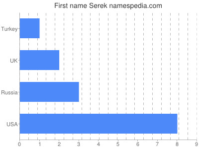 Given name Serek
