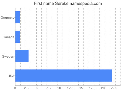 Given name Sereke