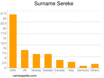 Surname Sereke