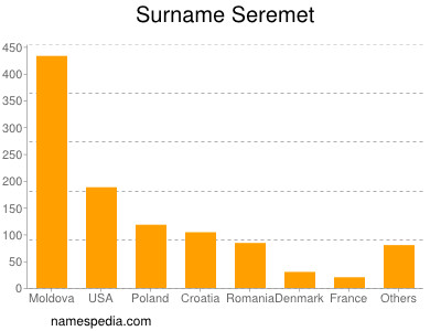 Surname Seremet