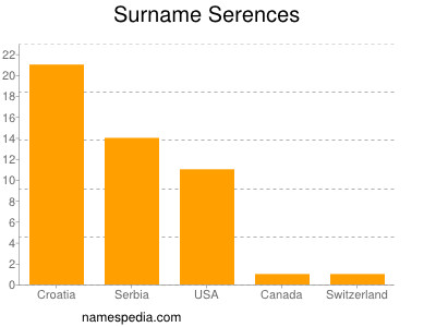 Surname Serences
