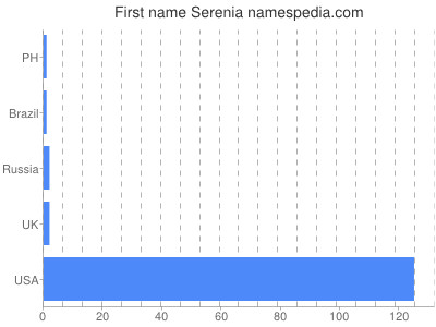 Given name Serenia