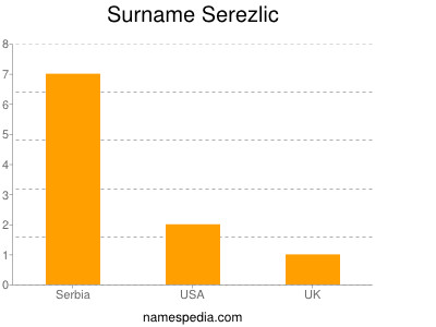 Surname Serezlic
