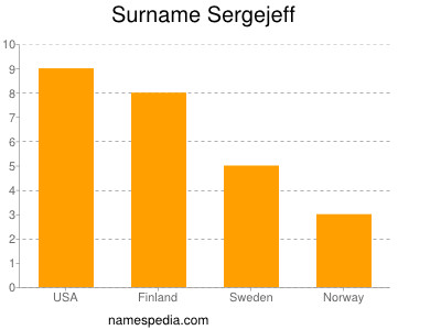 Surname Sergejeff