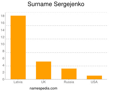 Surname Sergejenko