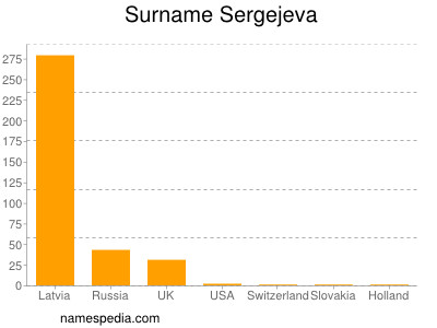 Surname Sergejeva