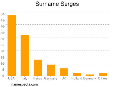 Surname Serges