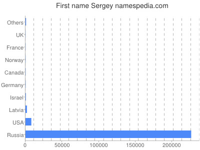 Given name Sergey