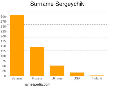 Surname Sergeychik