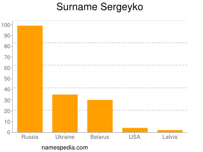 Surname Sergeyko