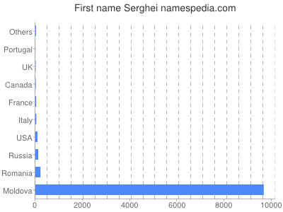 Given name Serghei