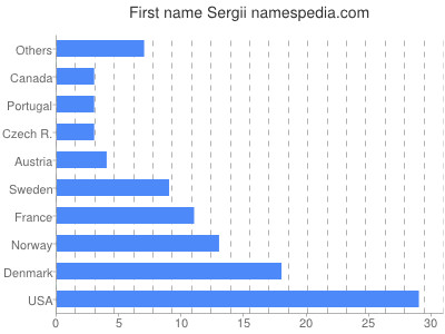 Given name Sergii