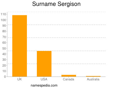 Surname Sergison