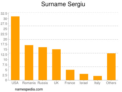 Surname Sergiu