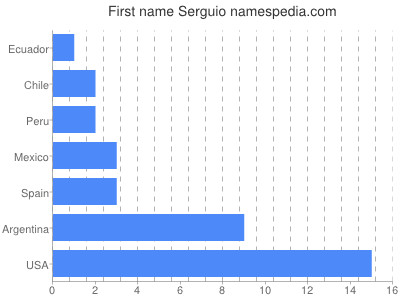 Given name Serguio