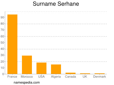 Surname Serhane
