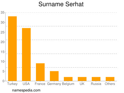 Surname Serhat