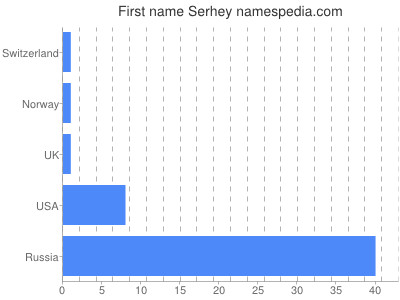 Given name Serhey