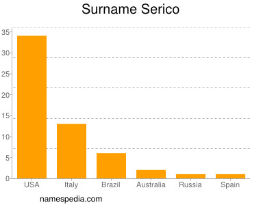 Surname Serico