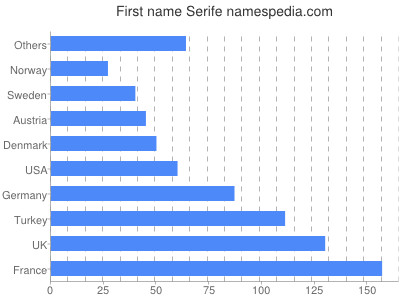 Given name Serife