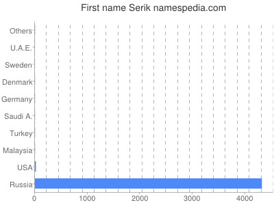 Given name Serik