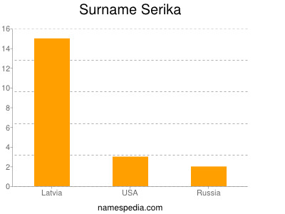 Surname Serika