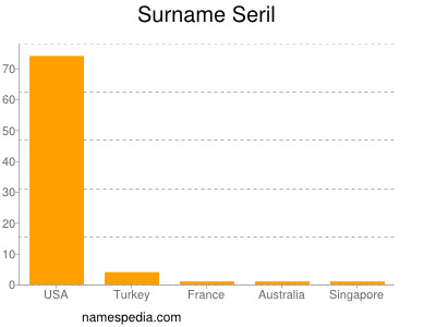 Surname Seril