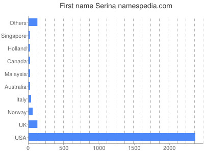 Given name Serina