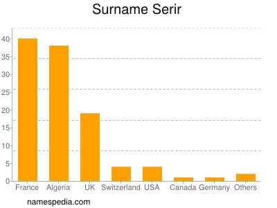 Surname Serir