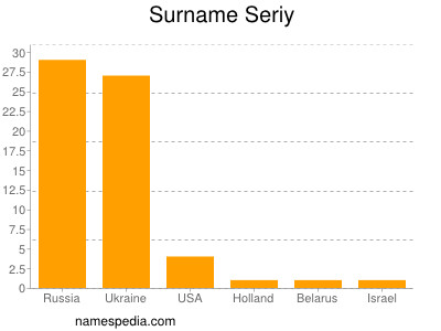 Surname Seriy