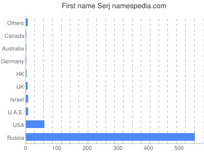 Given name Serj