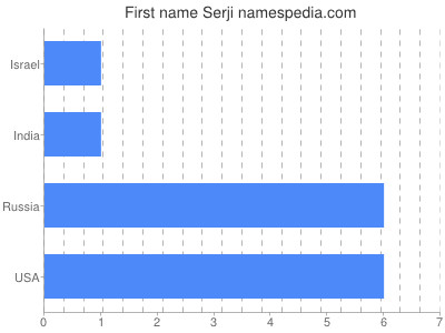 Given name Serji