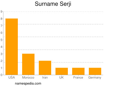 Surname Serji