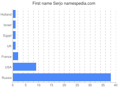 Given name Serjo