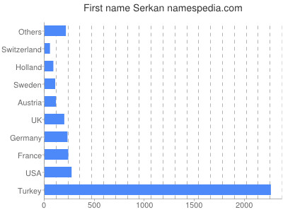 Given name Serkan