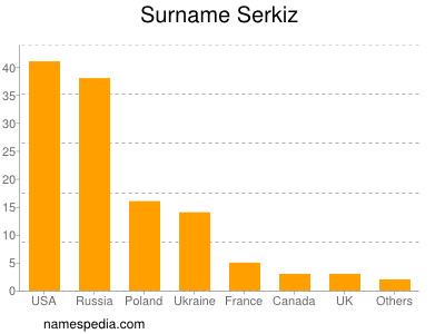 Surname Serkiz