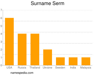 Surname Serm