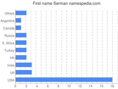 Given name Serman