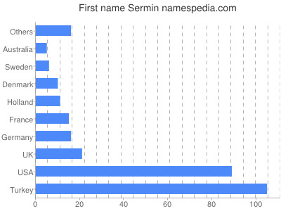 Given name Sermin